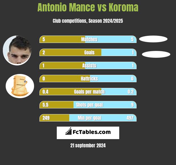 Antonio Mance vs Koroma h2h player stats