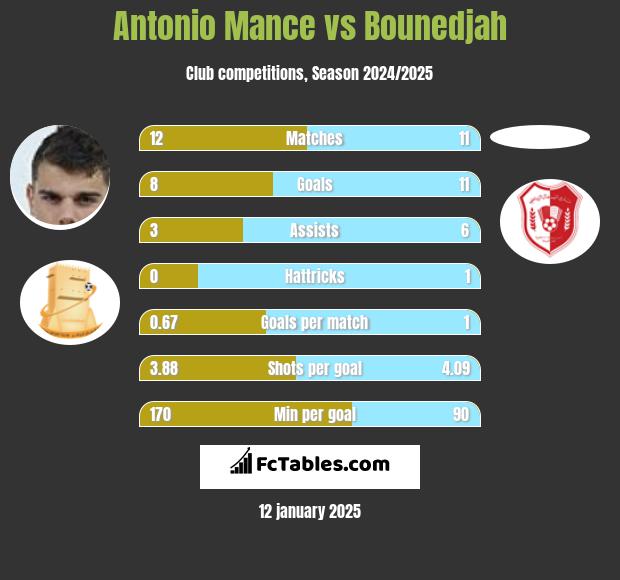 Antonio Mance vs Bounedjah h2h player stats