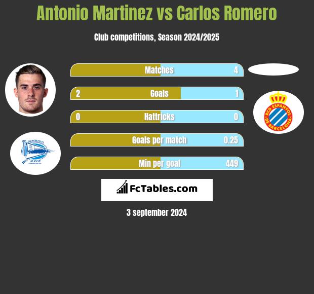 Antonio Martinez vs Carlos Romero h2h player stats