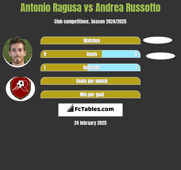 Antonio Ragusa vs Andrea Russotto h2h player stats