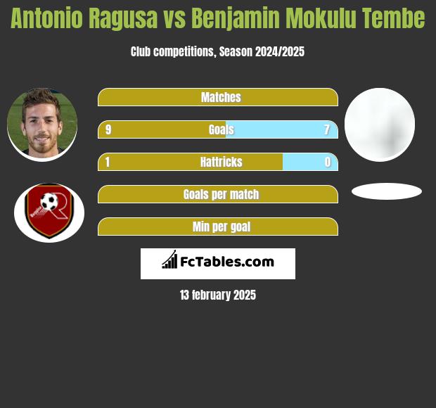 Antonio Ragusa vs Benjamin Mokulu Tembe h2h player stats