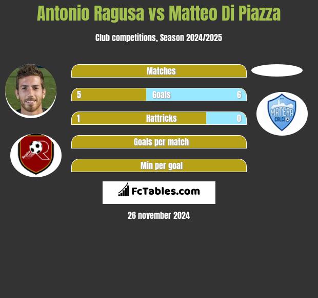 Antonio Ragusa vs Matteo Di Piazza h2h player stats