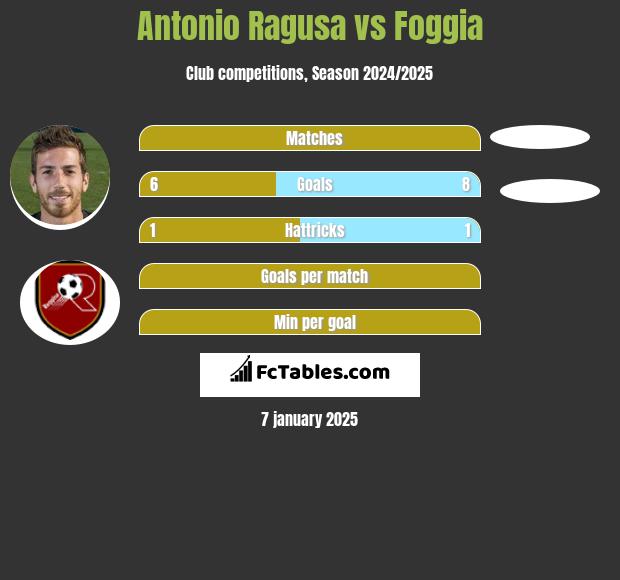 Antonio Ragusa vs Foggia h2h player stats