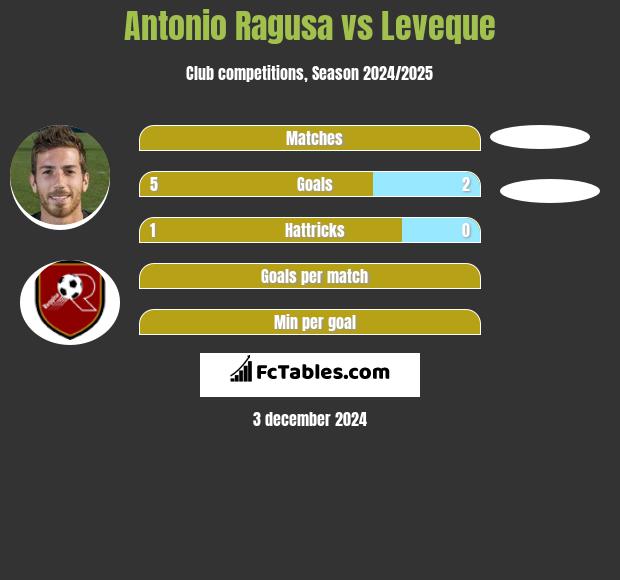 Antonio Ragusa vs Leveque h2h player stats