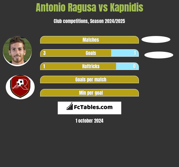 Antonio Ragusa vs Kapnidis h2h player stats