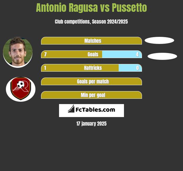 Antonio Ragusa vs Pussetto h2h player stats