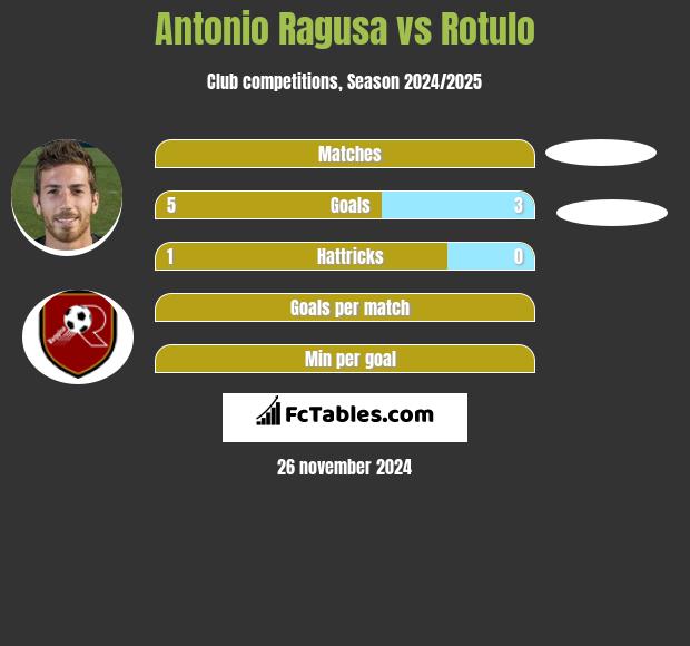 Antonio Ragusa vs Rotulo h2h player stats