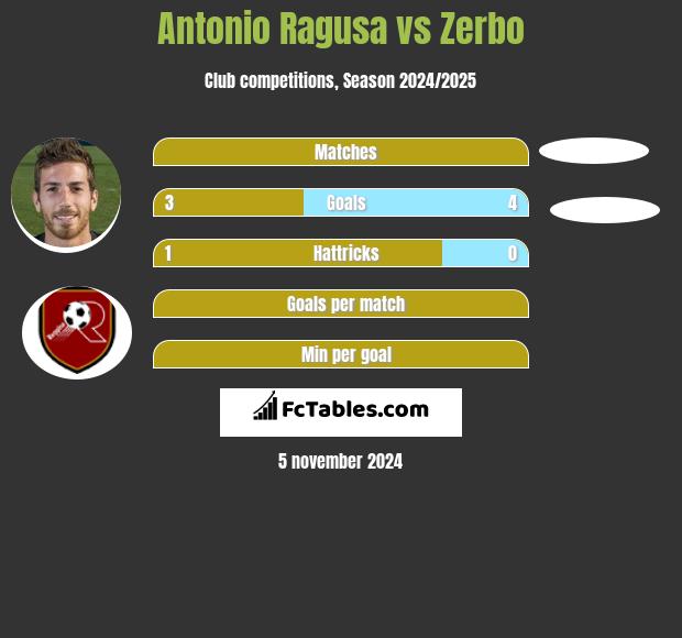 Antonio Ragusa vs Zerbo h2h player stats