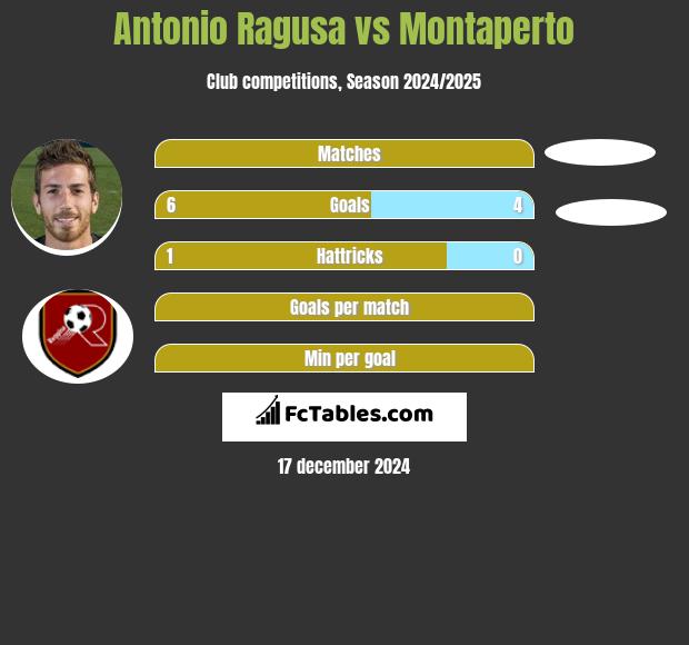 Antonio Ragusa vs Montaperto h2h player stats