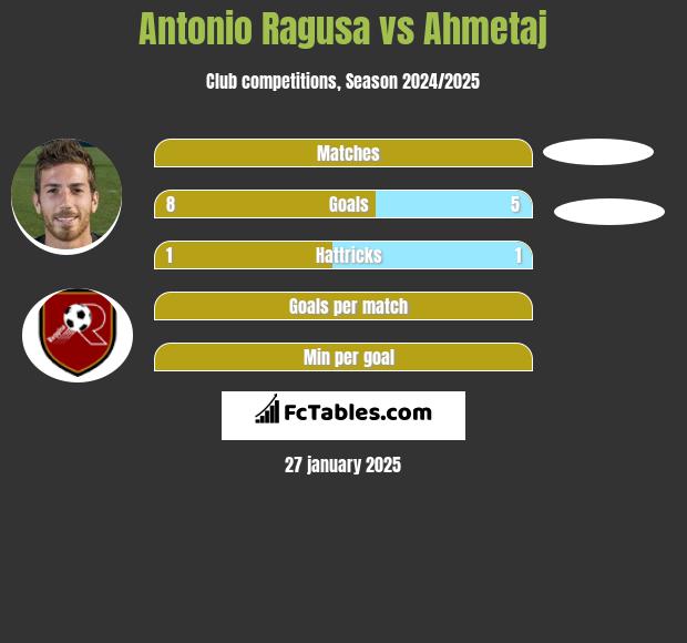 Antonio Ragusa vs Ahmetaj h2h player stats