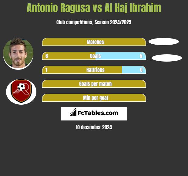 Antonio Ragusa vs Al Haj Ibrahim h2h player stats