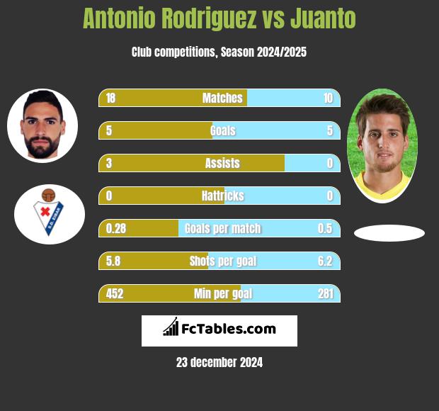 Antonio Rodriguez vs Juanto h2h player stats