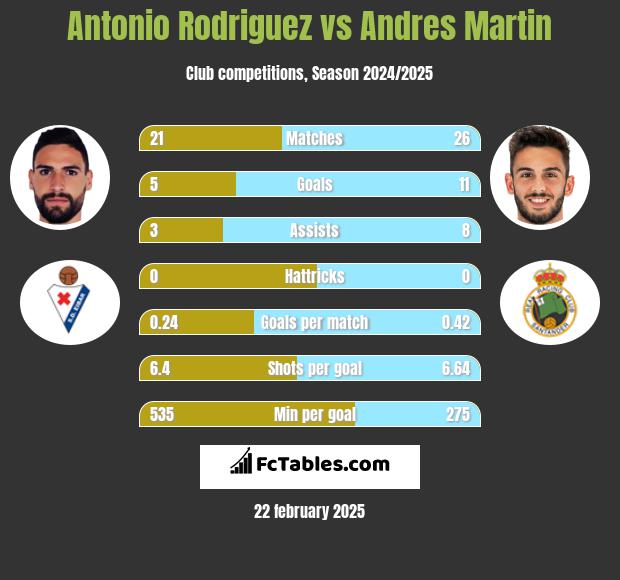 Antonio Rodriguez vs Andres Martin h2h player stats