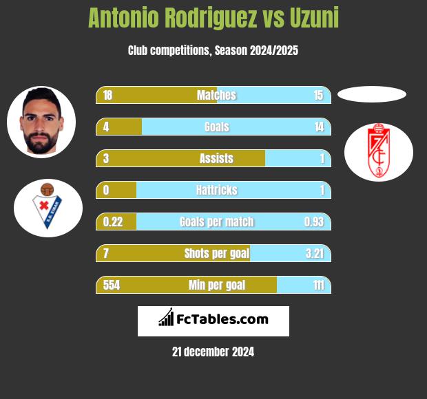 Antonio Rodriguez vs Uzuni h2h player stats