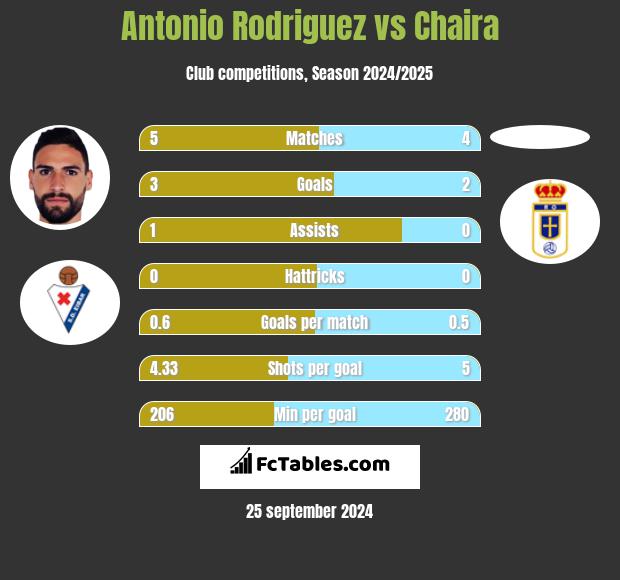 Antonio Rodriguez vs Chaira h2h player stats