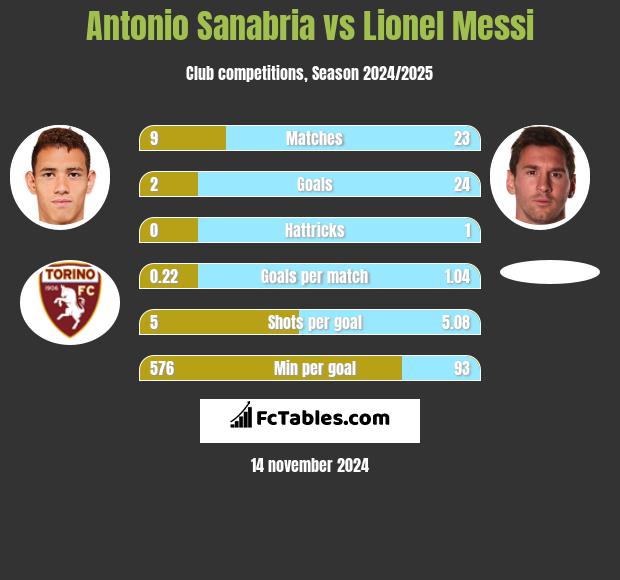 Antonio Sanabria vs Lionel Messi h2h player stats