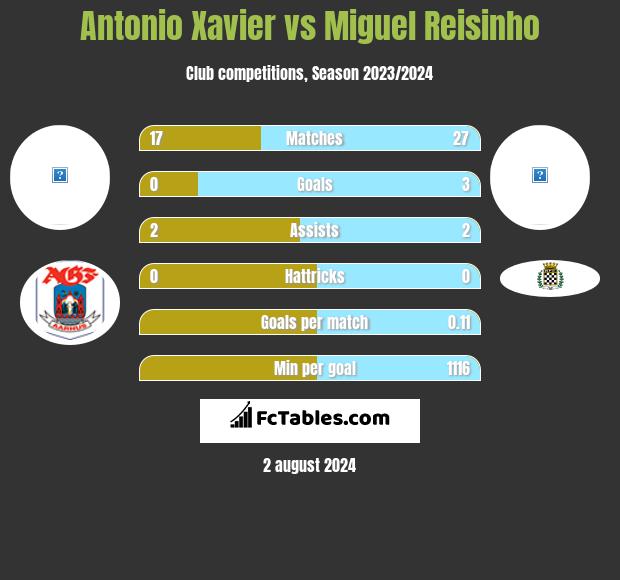 Antonio Xavier vs Miguel Reisinho h2h player stats