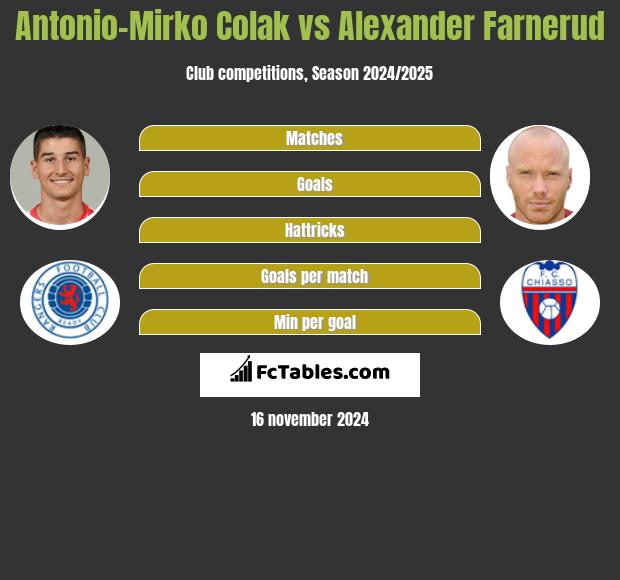 Antonio-Mirko Colak vs Alexander Farnerud - Compare two ...