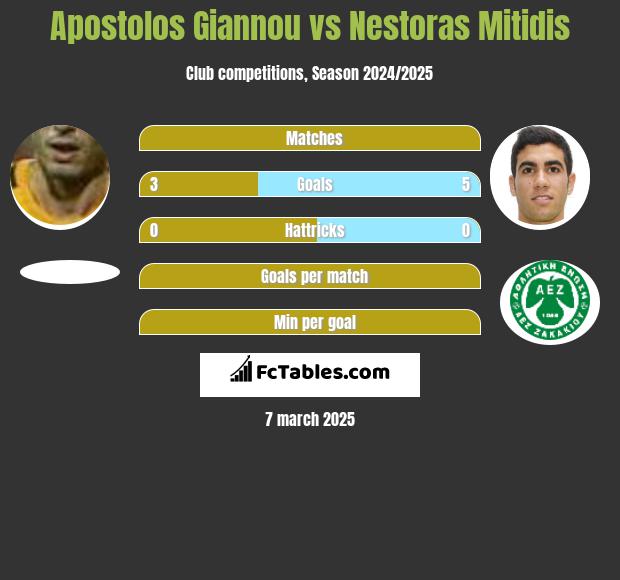 Apostolos Giannou vs Nestoras Mitidis h2h player stats