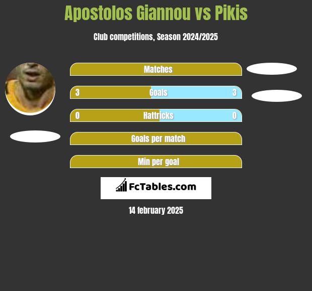 Apostolos Giannou vs Pikis h2h player stats