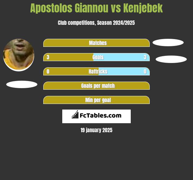 Apostolos Giannou vs Kenjebek h2h player stats