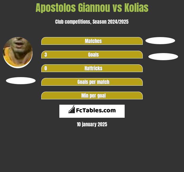 Apostolos Giannou vs Kolias h2h player stats