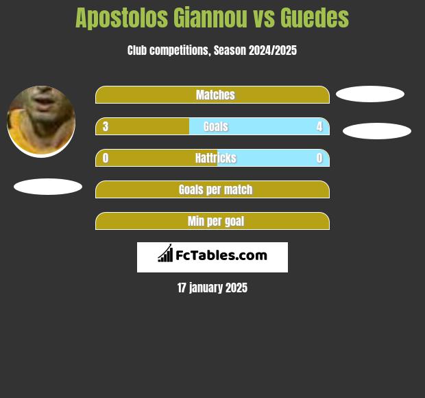 Apostolos Giannou vs Guedes h2h player stats