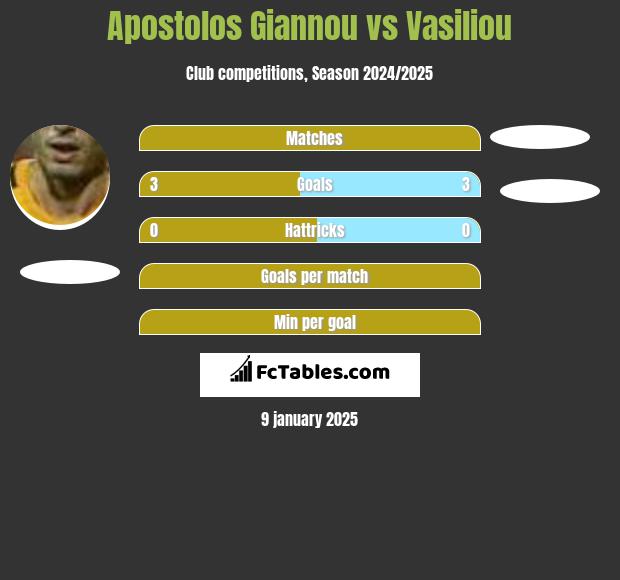 Apostolos Giannou vs Vasiliou h2h player stats