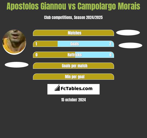 Apostolos Giannou vs Campolargo Morais h2h player stats