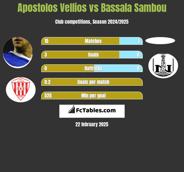 Apostolos Vellios vs Bassala Sambou h2h player stats