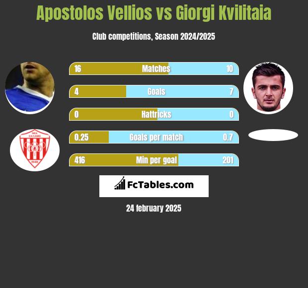 Apostolos Vellios vs Giorgi Kvilitaia h2h player stats