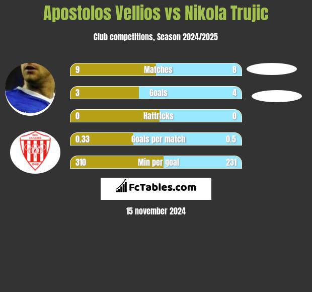 Apostolos Vellios vs Nikola Trujić h2h player stats