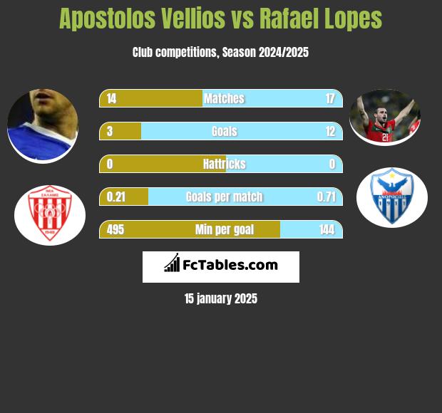 Apostolos Vellios vs Rafael Lopes h2h player stats