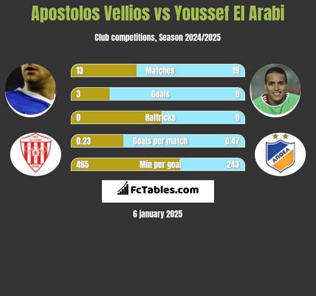 Apostolos Vellios vs Youssef El Arabi h2h player stats