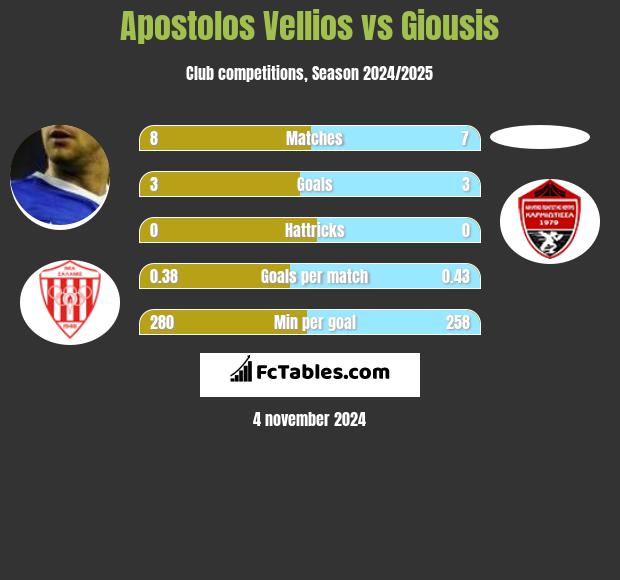 Apostolos Vellios vs Giousis h2h player stats