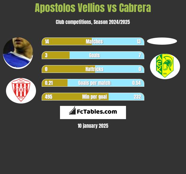 Apostolos Vellios vs Cabrera h2h player stats