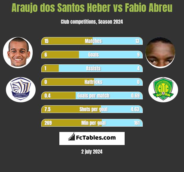 Araujo dos Santos Heber vs Fabio Abreu h2h player stats