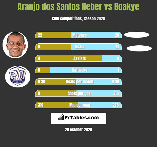 Araujo dos Santos Heber vs Boakye h2h player stats