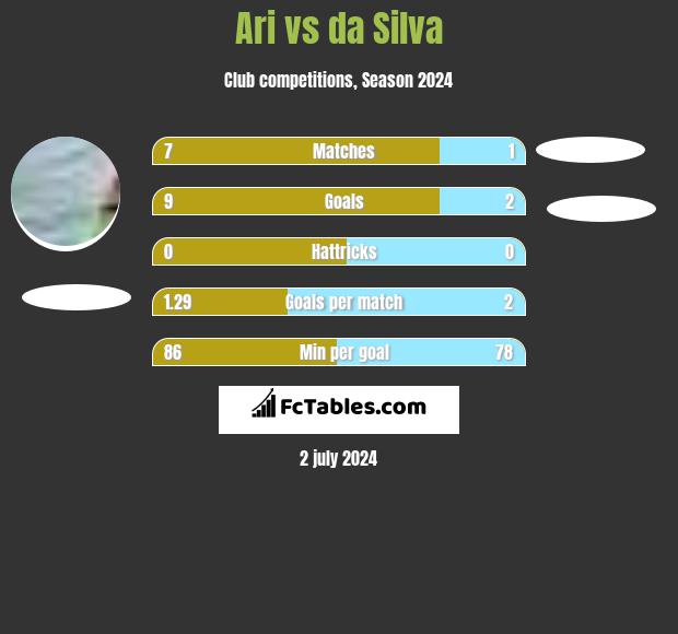 Ari vs da Silva h2h player stats