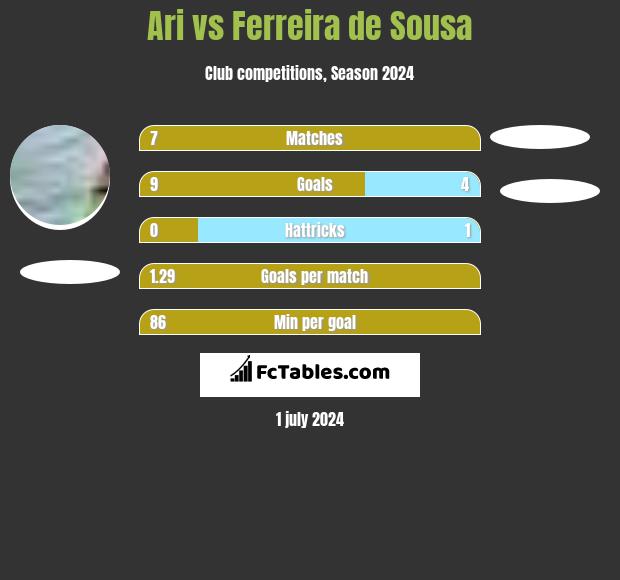 Ari vs Ferreira de Sousa h2h player stats