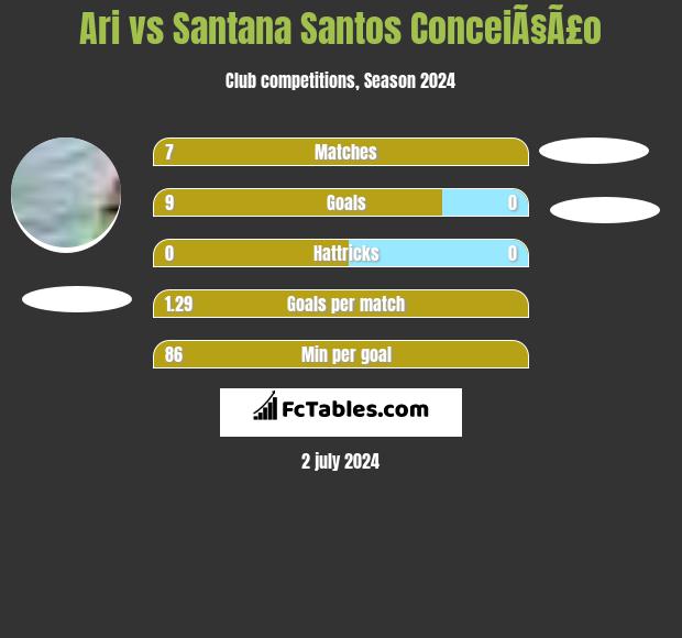 Ari vs Santana Santos ConceiÃ§Ã£o h2h player stats