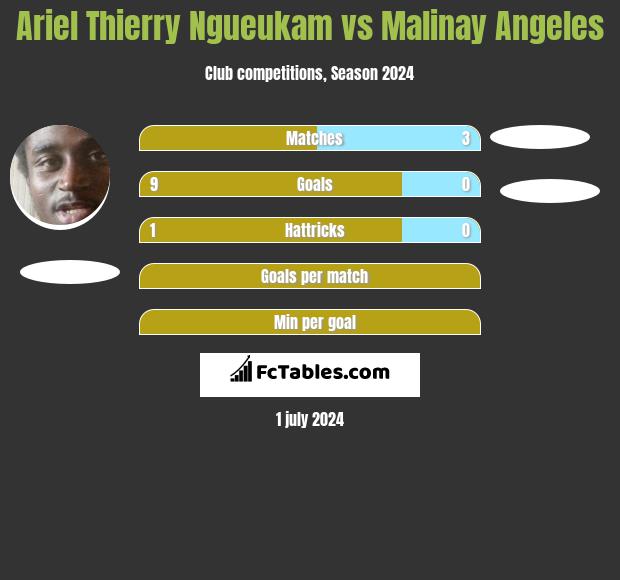 Ariel Thierry Ngueukam vs Malinay Angeles h2h player stats