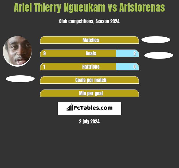 Ariel Thierry Ngueukam vs Aristorenas h2h player stats