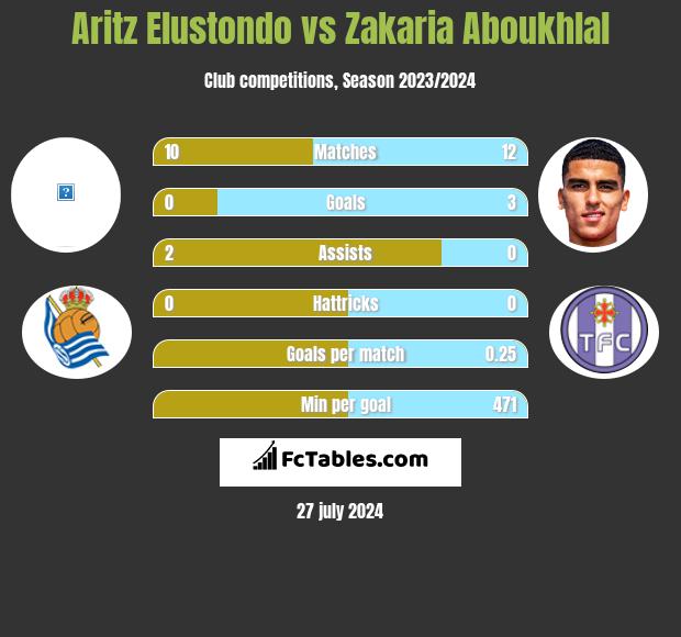 Aritz Elustondo vs Zakaria Aboukhlal h2h player stats