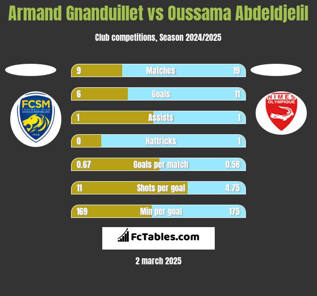 Armand Gnanduillet vs Oussama Abdeldjelil h2h player stats