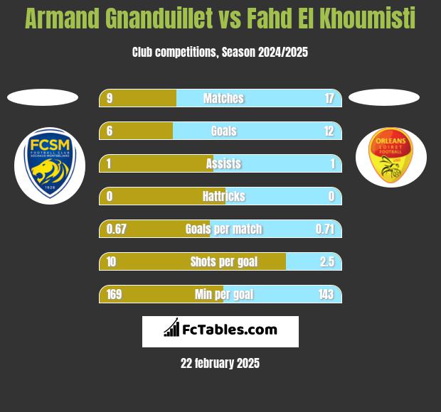 Armand Gnanduillet vs Fahd El Khoumisti h2h player stats