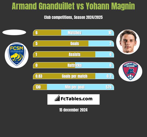 Armand Gnanduillet vs Yohann Magnin h2h player stats