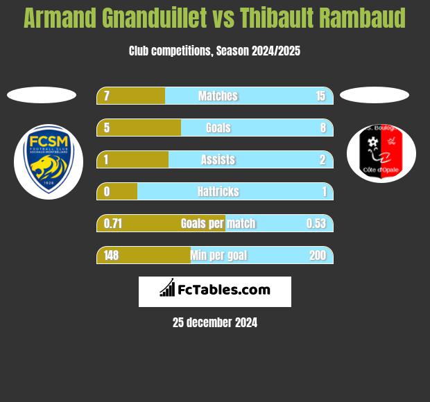 Armand Gnanduillet vs Thibault Rambaud h2h player stats