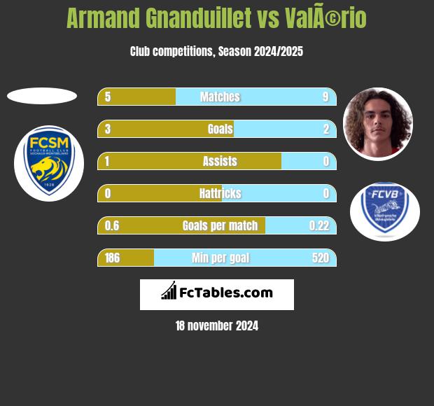 Armand Gnanduillet vs ValÃ©rio h2h player stats