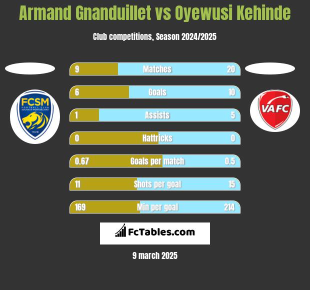 Armand Gnanduillet vs Oyewusi Kehinde h2h player stats